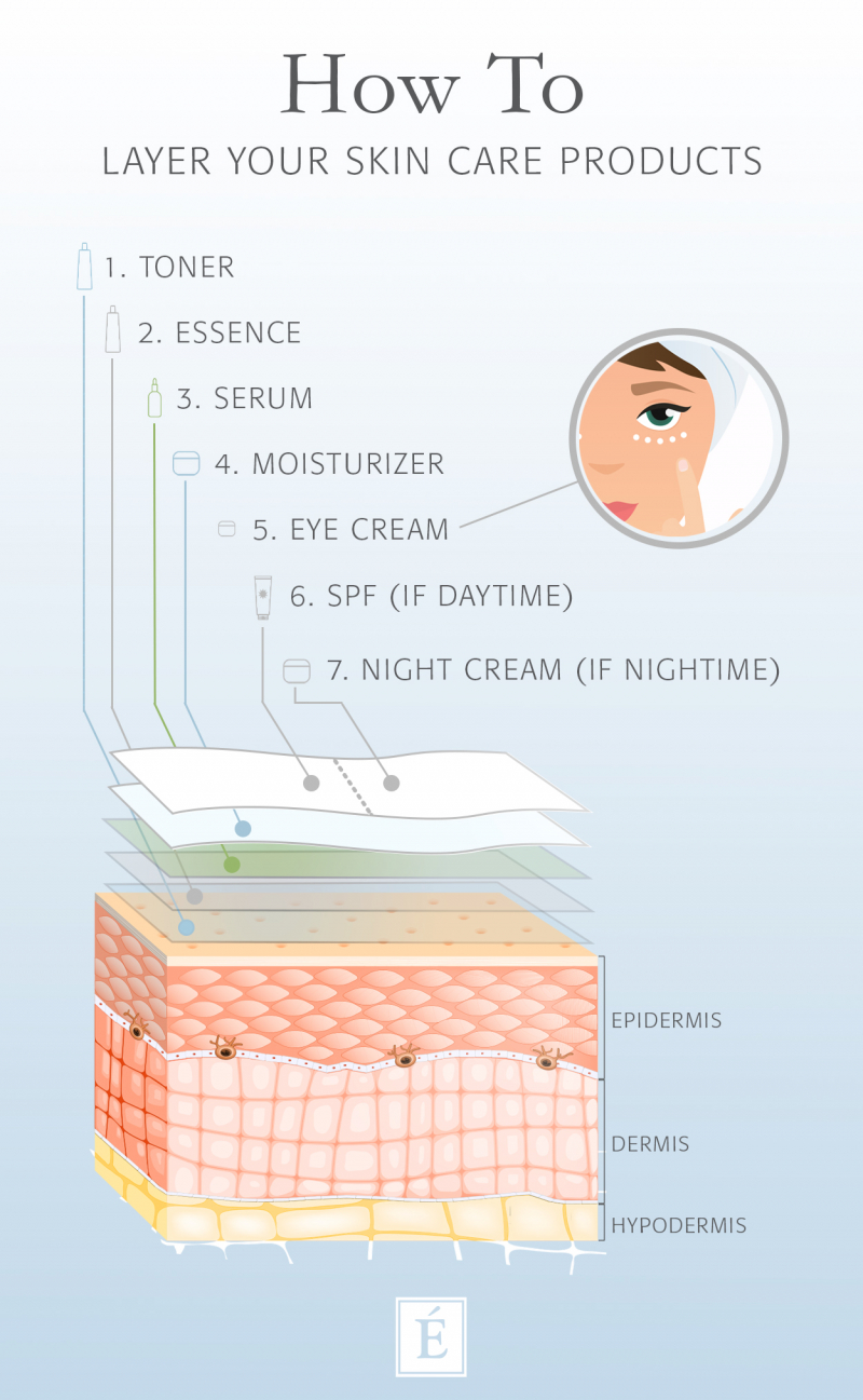 ow To Layer Your Skin Care Products Infographic