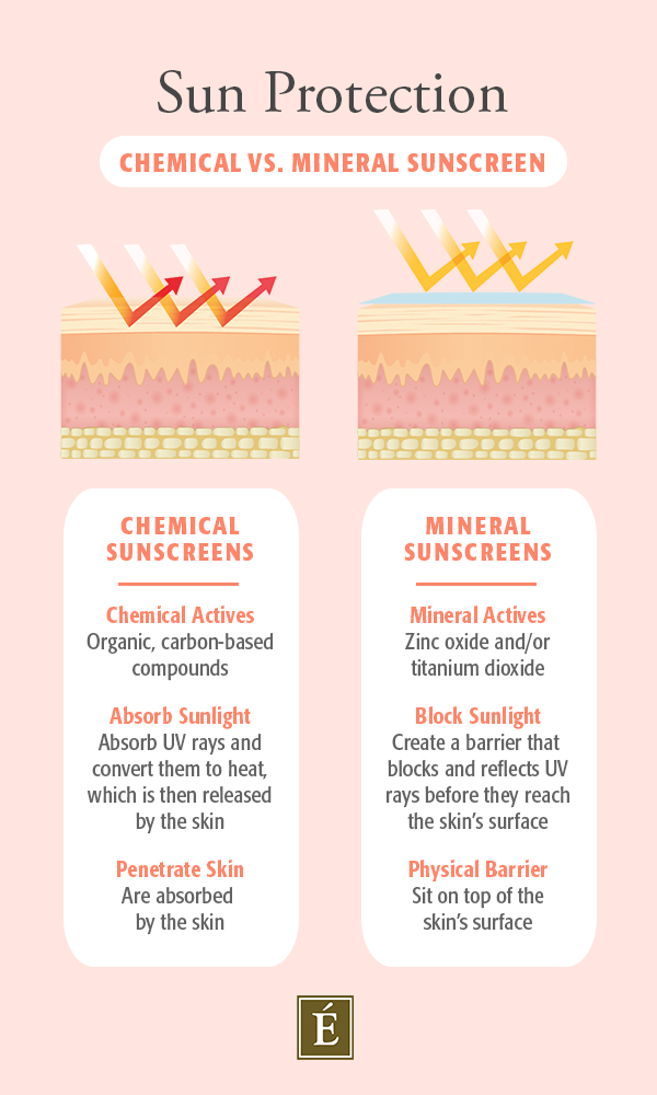 Chemical vs. mineral sunscreen infographic