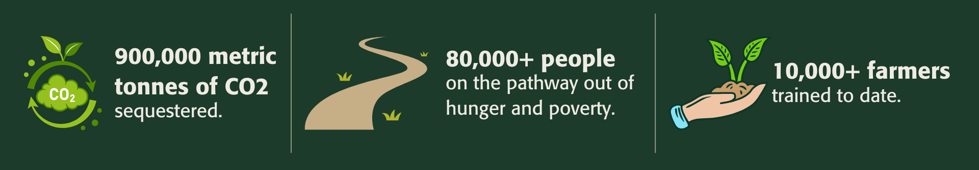 Infographic: 900,000 metric tonnes of CO2 sequestered, 80,000+ people on the pathway out of hunger and poverty, 10,000+ farmers trained to date.