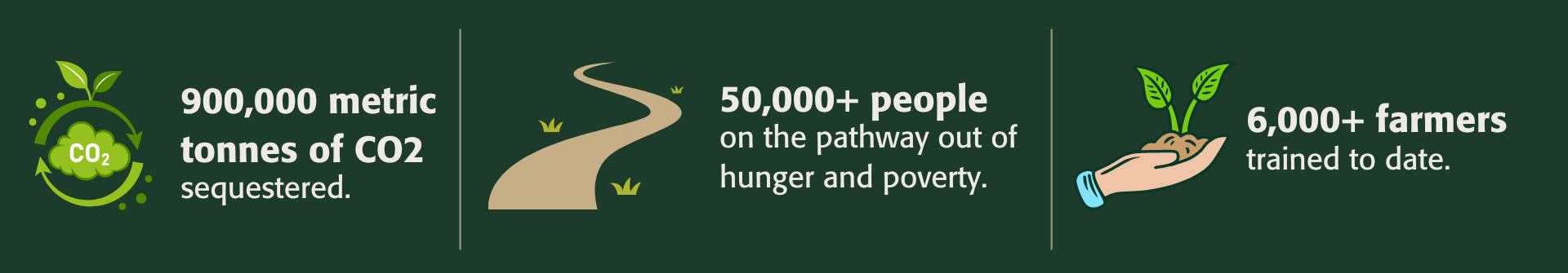 Infographic: 900,000 metric tonnes of CO2 sequestered, 50,000+ people on the pathway out of hunger and poverty, 6,000+ farmers trained to date.