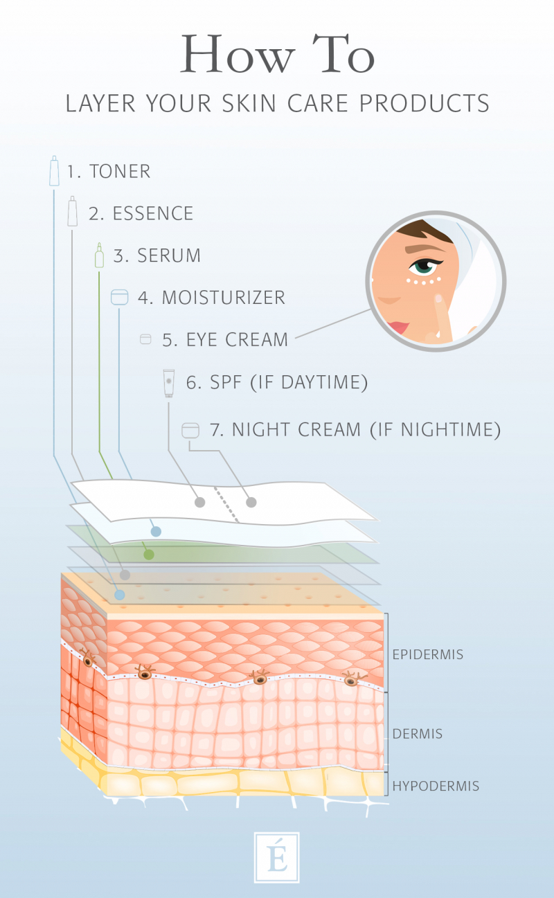 How To Layer Your Skin Care Products Infographic